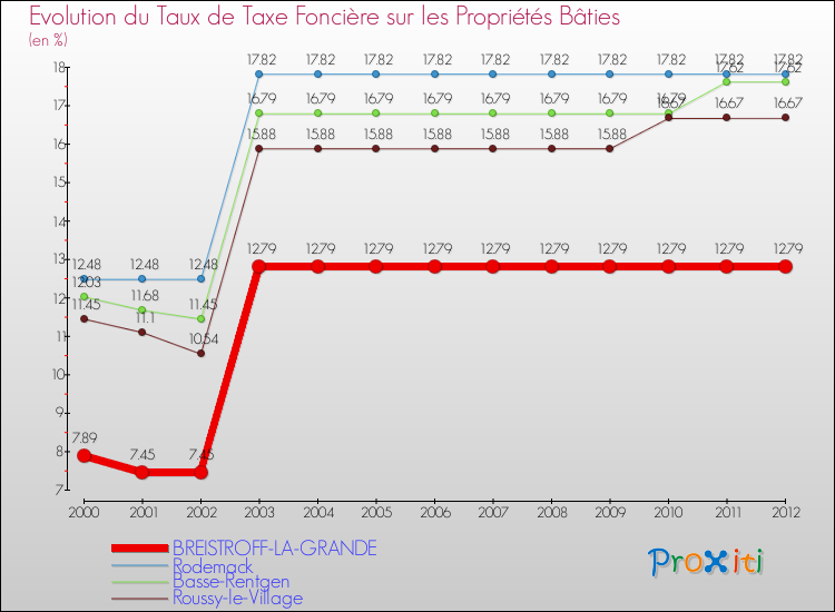 Evolution du taux de la taxe foncière sur le bati pour BREISTROFF-LA-GRANDE et les communes proches de 2000 à 2012 Comparaison des taux de taxe foncière sur le bati pour BREISTROFF-LA-GRANDE et les communes voisines de 2000 à 2012