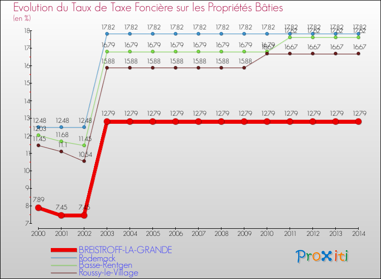 Evolution du taux de la taxe foncière sur le bati pour BREISTROFF-LA-GRANDE et les communes proches de 2000 à 2014 Comparaison des taux de taxe foncière sur le bati pour BREISTROFF-LA-GRANDE et les communes voisines de 2000 à 2014