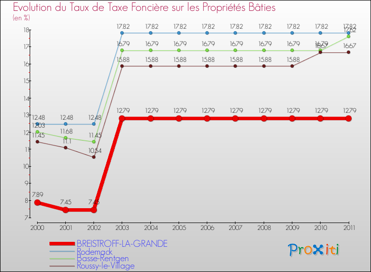 Evolution du taux de la taxe foncière sur le bati pour BREISTROFF-LA-GRANDE et les communes proches Comparaison des taux de taxe foncière sur le bati pour BREISTROFF-LA-GRANDE et les communes voisines