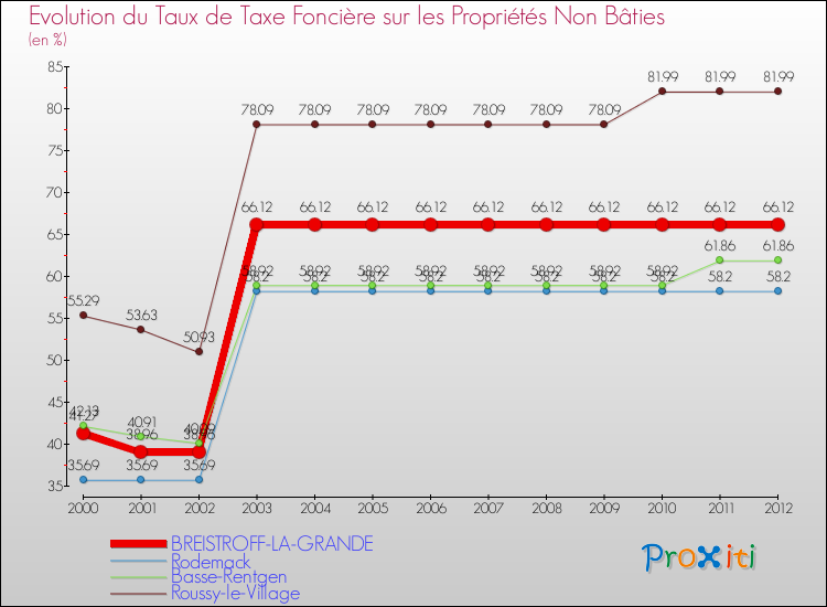 Evolution du taux de la taxe foncière sur les immeubles et terrains non batis pour BREISTROFF-LA-GRANDE et les communes proches de 2000 à 2012 Comparaison des taux de la taxe foncière sur les immeubles et terrains non batis pour BREISTROFF-LA-GRANDE et les communes voisines de 2000 à 2012