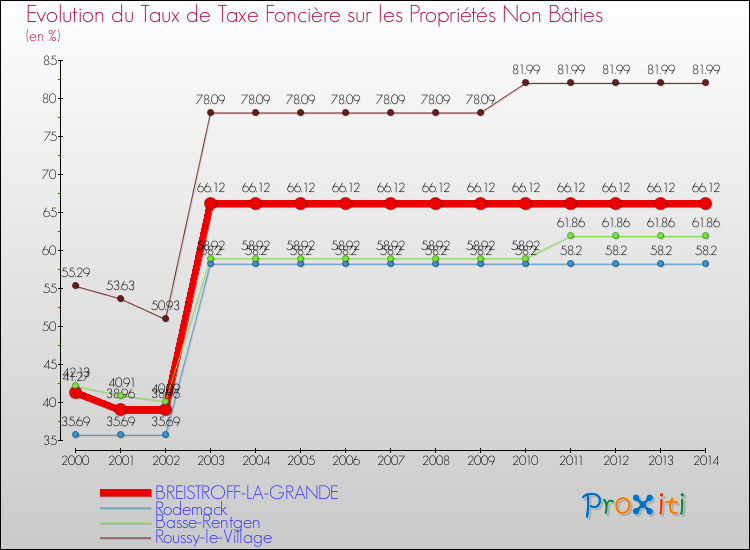 Evolution du taux de la taxe foncière sur les immeubles et terrains non batis pour BREISTROFF-LA-GRANDE et les communes proches de 2000 à 2014 Comparaison des taux de la taxe foncière sur les immeubles et terrains non batis pour BREISTROFF-LA-GRANDE et les communes voisines de 2000 à 2014
