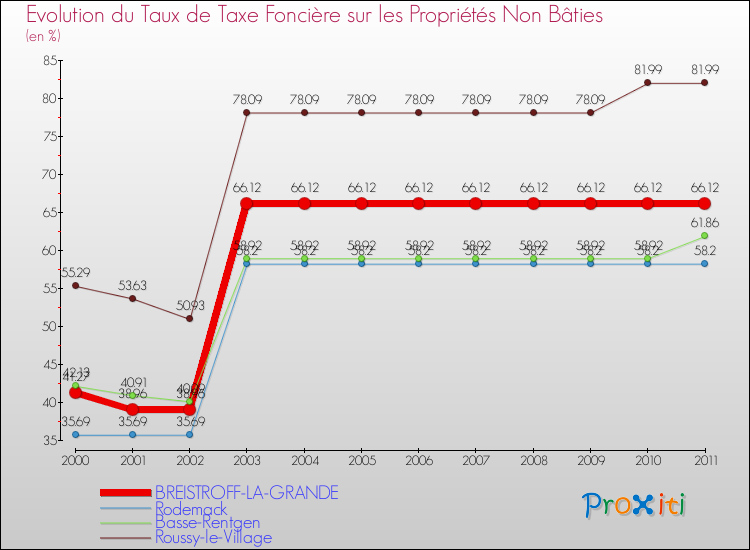 Evolution du taux de la taxe foncière sur les immeubles et terrains non batis pour BREISTROFF-LA-GRANDE et les communes proches Comparaison des taux de la taxe foncière sur les immeubles et terrains non batis pour BREISTROFF-LA-GRANDE et les communes voisines