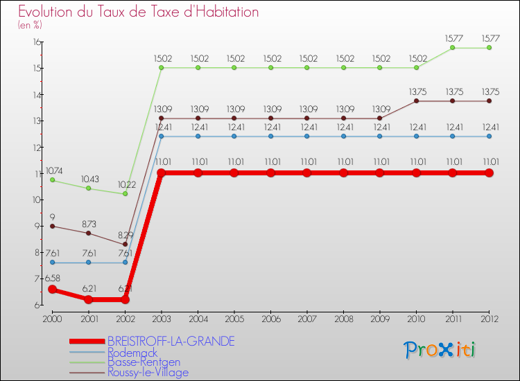 Evolution du taux de la taxe d'habitation pour BREISTROFF-LA-GRANDE et les communes proches Comparaison des taux de la taxe d'habitation pour BREISTROFF-LA-GRANDE et les communes voisines
