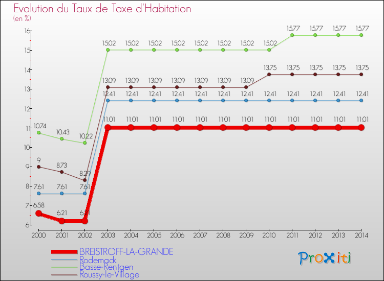 Evolution du taux de la taxe d'habitation pour BREISTROFF-LA-GRANDE et les communes proches de 2000 à 2014 Comparaison des taux de la taxe d'habitation pour BREISTROFF-LA-GRANDE et les communes voisines de 2000 à 2014