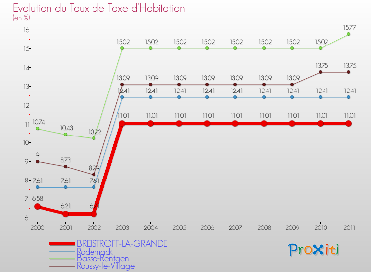 Evolution du taux de la taxe d'habitation pour BREISTROFF-LA-GRANDE et les communes proches Comparaison des taux de la taxe d'habitation pour BREISTROFF-LA-GRANDE et les communes voisines