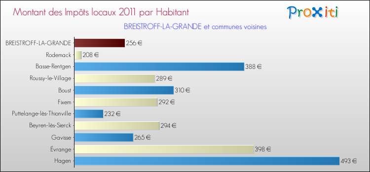 Montant des impôts locaux par Habitant pour BREISTROFF-LA-GRANDE et les communes proches Comparaison des impôts locaux par habitant pour BREISTROFF-LA-GRANDE et les communes voisines