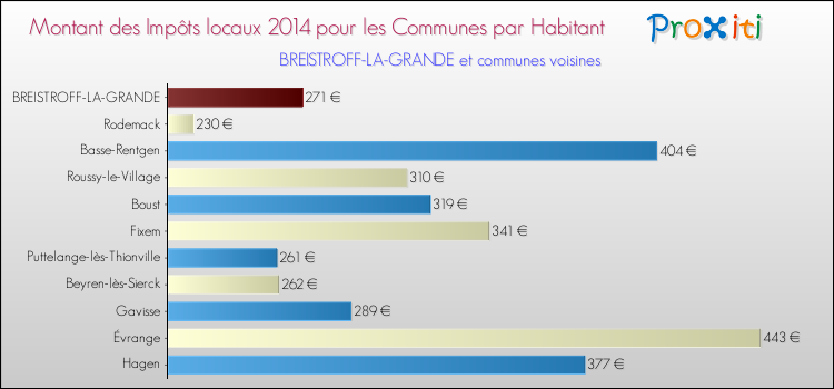 Montant des impôts locaux par Habitant pour BREISTROFF-LA-GRANDE et les communes proches en 2014 Comparaison des impôts locaux par habitant pour BREISTROFF-LA-GRANDE et les communes voisines en 2014