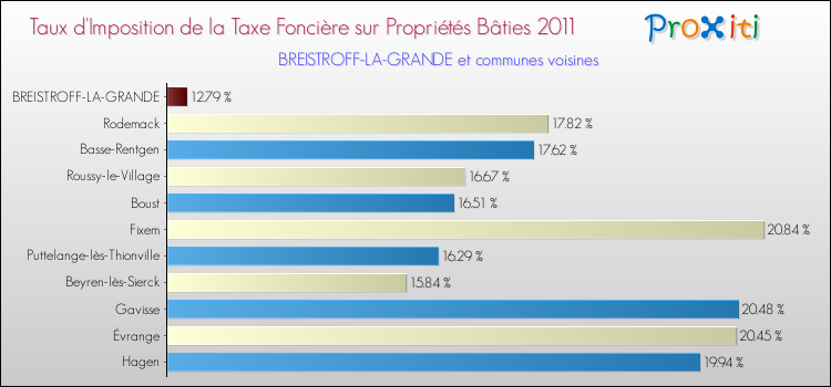 Taux d'imposition de la taxe foncière sur le bati 2011 pour BREISTROFF-LA-GRANDE et les communes proches Comparaison des taux d'imposition de la taxe foncière sur le bati 2011 pour BREISTROFF-LA-GRANDE et les communes voisines