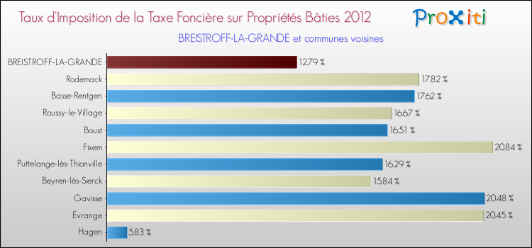 Taux d'imposition de la taxe foncière sur le bati 2012 pour BREISTROFF-LA-GRANDE et les communes proches Comparaison des taux d'imposition de la taxe foncière sur le bati 2012 pour BREISTROFF-LA-GRANDE et les communes voisines