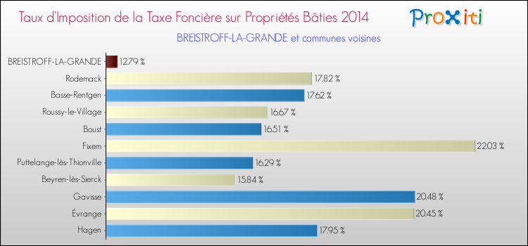 Taux d'imposition de la taxe foncière sur le bati 2014 pour BREISTROFF-LA-GRANDE et les communes proches Comparaison des taux d'imposition de la taxe foncière sur le bati 2014 pour BREISTROFF-LA-GRANDE et les communes voisines