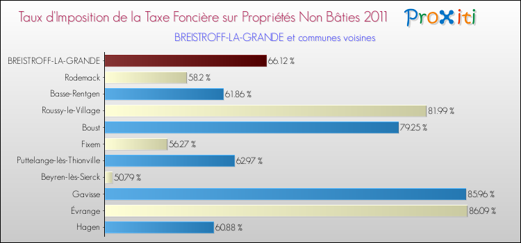 Taux d'imposition de la taxe foncière sur les immeubles et terrains non batis 2011 pour BREISTROFF-LA-GRANDE et les communes proches Comparaison des taux d'imposition de la taxe foncière sur les immeubles et terrains non batis 2011 pour BREISTROFF-LA-GRANDE et les communes voisines