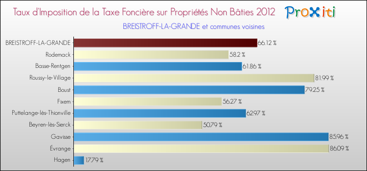 Taux d'imposition de la taxe foncière sur les immeubles et terrains non batis 2012 pour BREISTROFF-LA-GRANDE et les communes proches Comparaison des taux d'imposition de la taxe foncière sur les immeubles et terrains non batis 2012 pour BREISTROFF-LA-GRANDE et les communes voisines