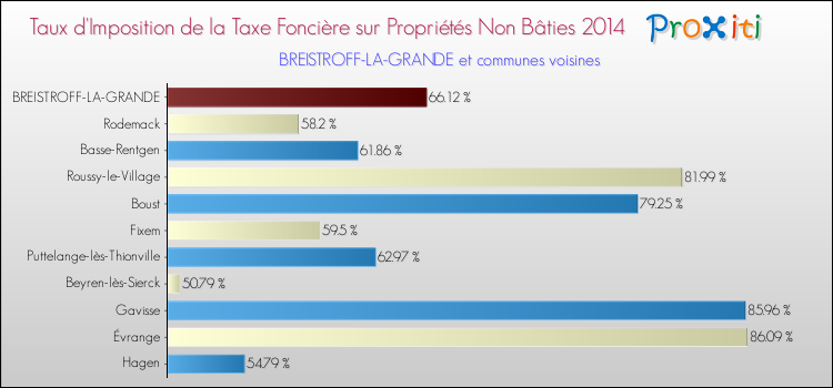 Taux d'imposition de la taxe foncière sur les immeubles et terrains non batis 2014 pour BREISTROFF-LA-GRANDE et les communes proches Comparaison des taux d'imposition de la taxe foncière sur les immeubles et terrains non batis 2014 pour BREISTROFF-LA-GRANDE et les communes voisines