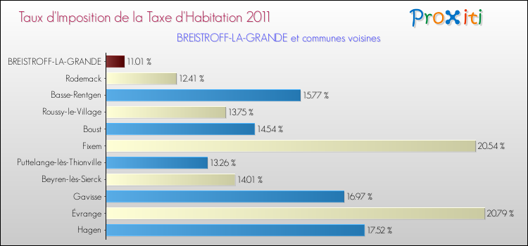Taux d'imposition de la taxe d'habitation 2011 pour BREISTROFF-LA-GRANDE et les communes proches Comparaison des taux d'imposition de la taxe d'habitation 2011 pour BREISTROFF-LA-GRANDE et les communes voisines