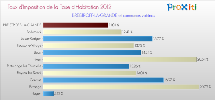 Taux d'imposition de la taxe d'habitation 2012 pour BREISTROFF-LA-GRANDE et les communes proches Comparaison des taux d'imposition de la taxe d'habitation 2012 pour BREISTROFF-LA-GRANDE et les communes voisines