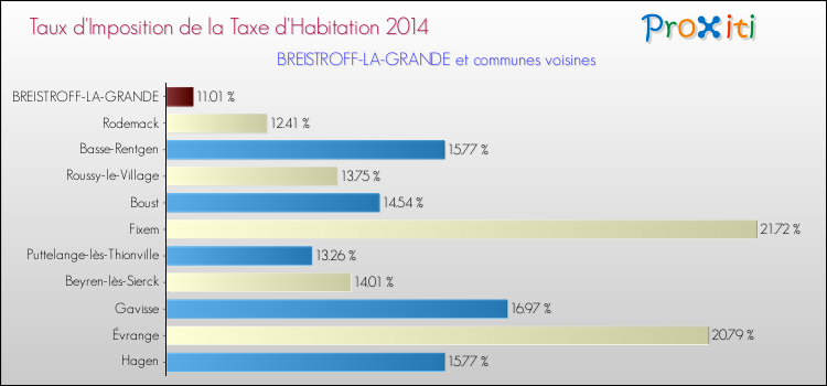 Taux d'imposition de la taxe d'habitation 2014 pour BREISTROFF-LA-GRANDE et les communes proches Comparaison des taux d'imposition de la taxe d'habitation 2014 pour BREISTROFF-LA-GRANDE et les communes voisines