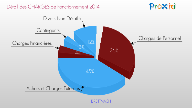 Décomposition des Charges de Fonctionnement 2014 de la commune de BRETTNACH Charges de Fonctionnement 2014 pour la commune de BRETTNACH