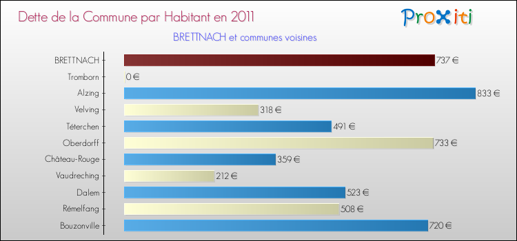 Dette par habitant de la commune en 2011 pour BRETTNACH et les communes proches Comparaison de la dette par habitant de la commune en 2011 pour BRETTNACH et les communes voisines