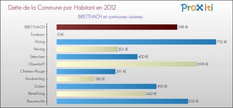 Dette par habitant de la commune en 2012 pour BRETTNACH et les communes proches Comparaison de la dette par habitant de la commune en 2012 pour BRETTNACH et les communes voisines
