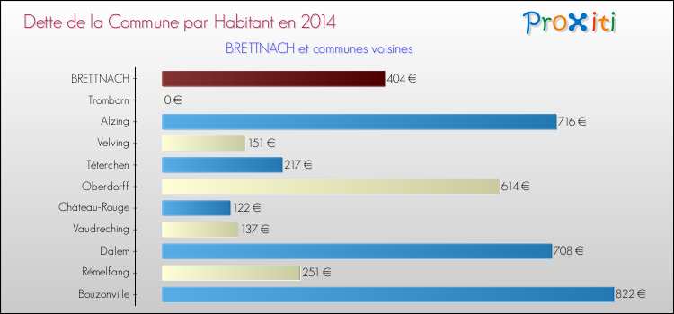 Dette par habitant de la commune en 2014 pour BRETTNACH et les communes proches Comparaison de la dette par habitant de la commune en 2014 pour BRETTNACH et les communes voisines
