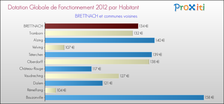 Montant des dotations globales de fonctionnement DGF par Habitant pour BRETTNACH et les communes proches Comparaison des des dotations globales de fonctionnement DGF par habitant pour BRETTNACH et les communes voisines