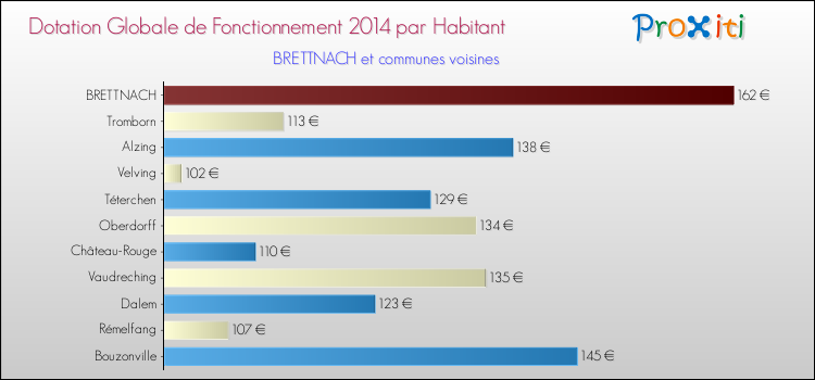 Montant des dotations globales de fonctionnement DGF par Habitant pour BRETTNACH et les communes proches en 2014. Comparaison des des dotations globales de fonctionnement DGF par habitant pour BRETTNACH et les communes voisines en 2014.