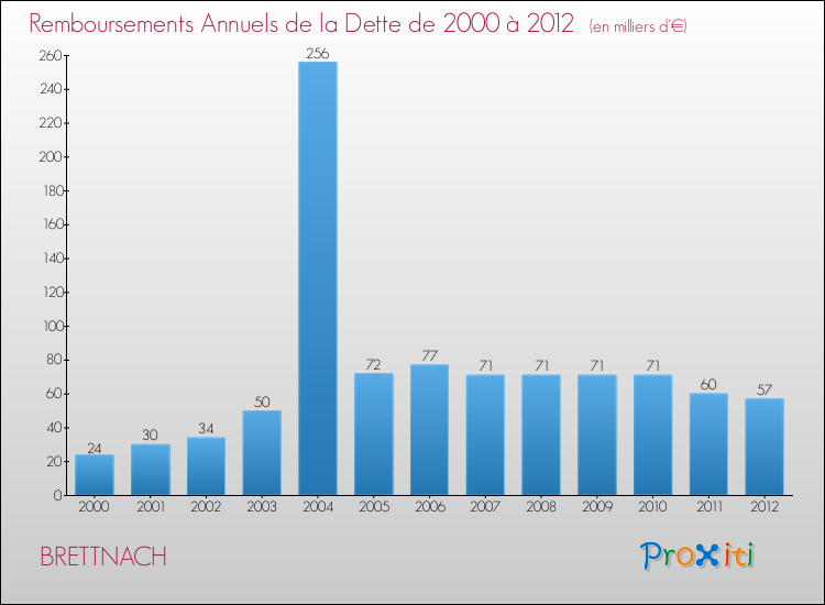 Evolution de l'annuité de la dette pour la commune de BRETTNACH de 2000 à 2012 Annuités de la dette pour BRETTNACH de 2000 à 2012