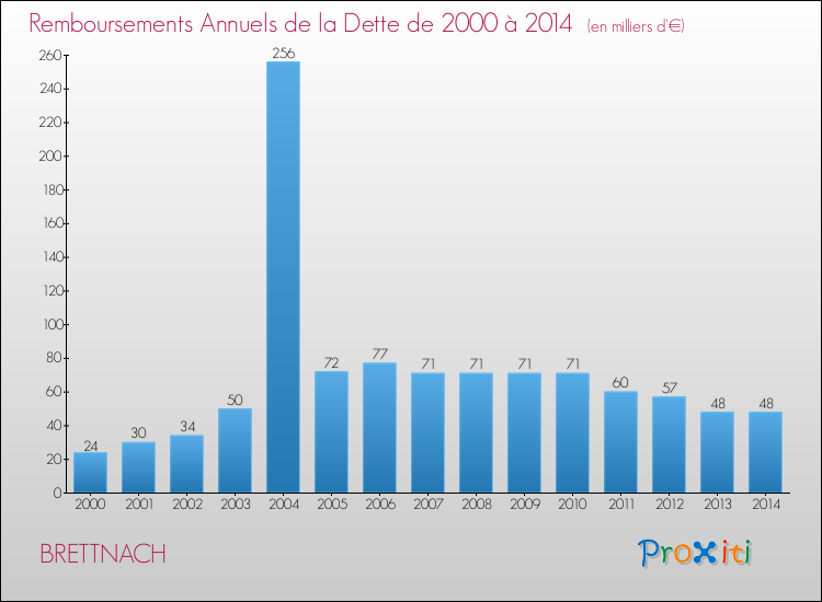 Evolution de l'annuité de la dette pour la commune de BRETTNACH de 2000 à 2014 Annuités de la dette pour BRETTNACH de 2000 à 2014