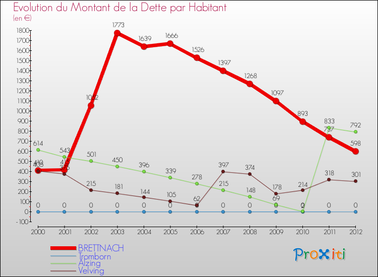 Evolution de la dette par habitant pour la commune de BRETTNACH et les communes proches de 2000 à 2012 Comparaison de la dette par habitant pour BRETTNACH et les communes voisines de 2000 à 2012