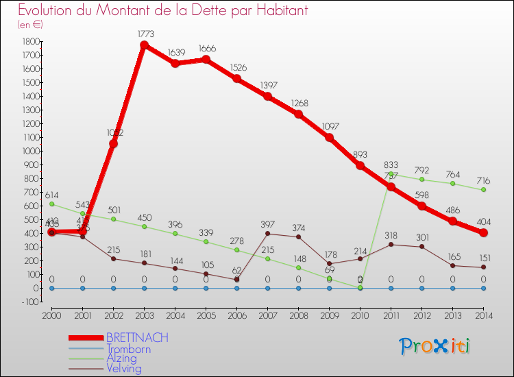 Evolution de la dette par habitant pour la commune de BRETTNACH et les communes proches de 2000 à 2014 Comparaison de la dette par habitant pour BRETTNACH et les communes voisines de 2000 à 2014