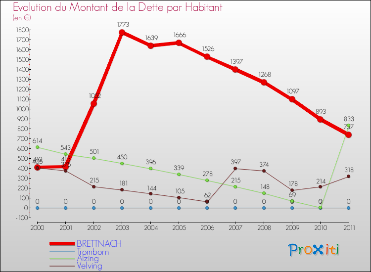 Evolution de la dette par habitant pour la commune de BRETTNACH et les communes proches Comparaison de la dette par habitant pour BRETTNACH et les communes voisines