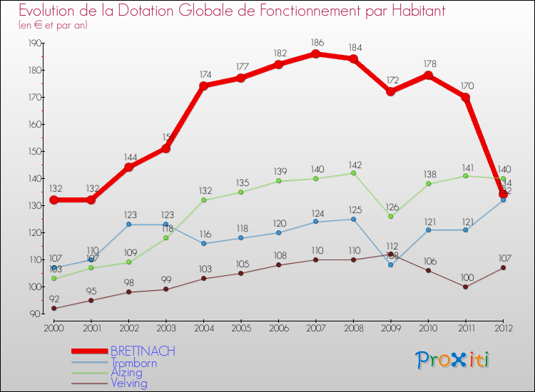 Evolution et montant de la dotation globale de fonctionnement par Habitant pour BRETTNACH et les communes proches Comparaison des dotations globales de fonctionnement par habitant pour BRETTNACH et les communes voisines