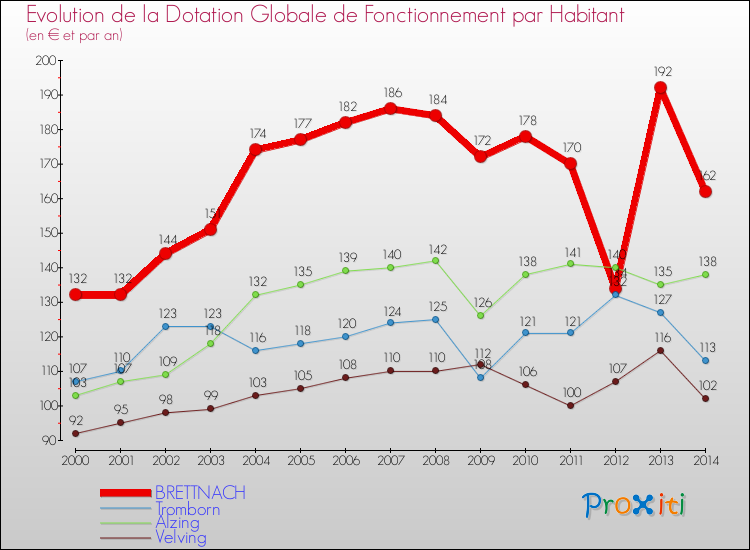 Evolution et montant de la dotation globale de fonctionnement par Habitant pour BRETTNACH et les communes proches de 2000 à 2014. Comparaison des dotations globales de fonctionnement par habitant pour BRETTNACH et les communes voisines de 2000 à 2014.