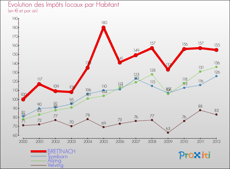 Evolution et montant des impôts locaux par Habitant pour BRETTNACH et les communes proches Comparaison des impôts locaux par habitant pour BRETTNACH et les communes voisines