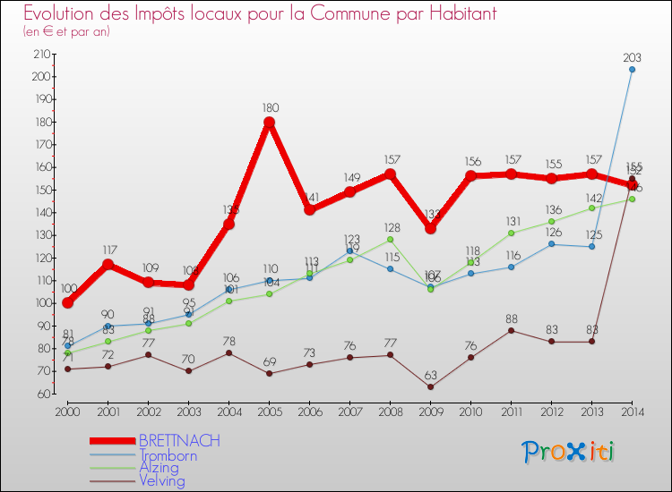 Evolution et montant des impôts locaux par Habitant pour BRETTNACH et les communes proches de 2000 à 2014 Comparaison des impôts locaux par habitant pour BRETTNACH et les communes voisines de 2000 à 2014
