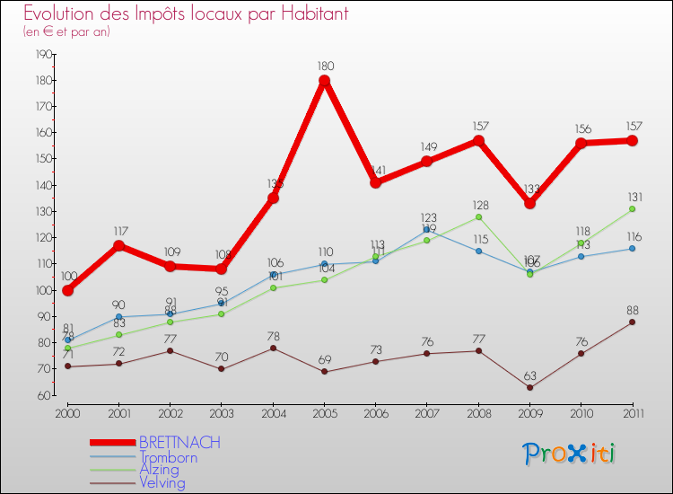 Evolution et montant des impôts locaux par Habitant pour BRETTNACH et les communes proches Comparaison des impôts locaux par habitant pour BRETTNACH et les communes voisines