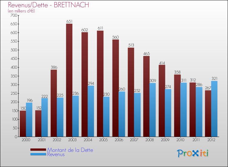 Evolution comparée de la dette et des revenus pour la commune de BRETTNACH de 2000 à 2012 Comparaison de la dette et des revenus pour BRETTNACH de 2000 à 2012