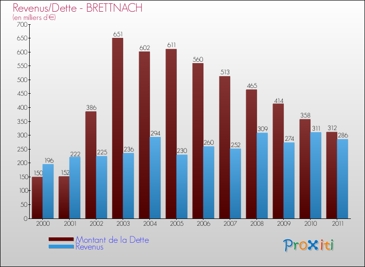 Evolution comparée de la dette et des revenus pour la commune de BRETTNACH de 2000 à 2011 Comparaison de la dette et des revenus pour BRETTNACH de 2000 à 2011