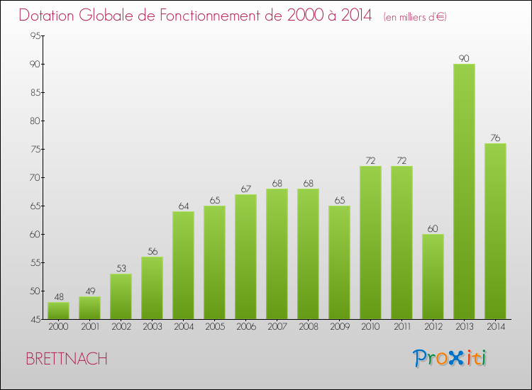 Evolution du montant de la Dotation Globale de Fonctionnement pour la commune de BRETTNACH de 2000 à 2014 Evolution du montant de la Dotation Globale de Fonctionnement pour BRETTNACH de 2000 à 2014