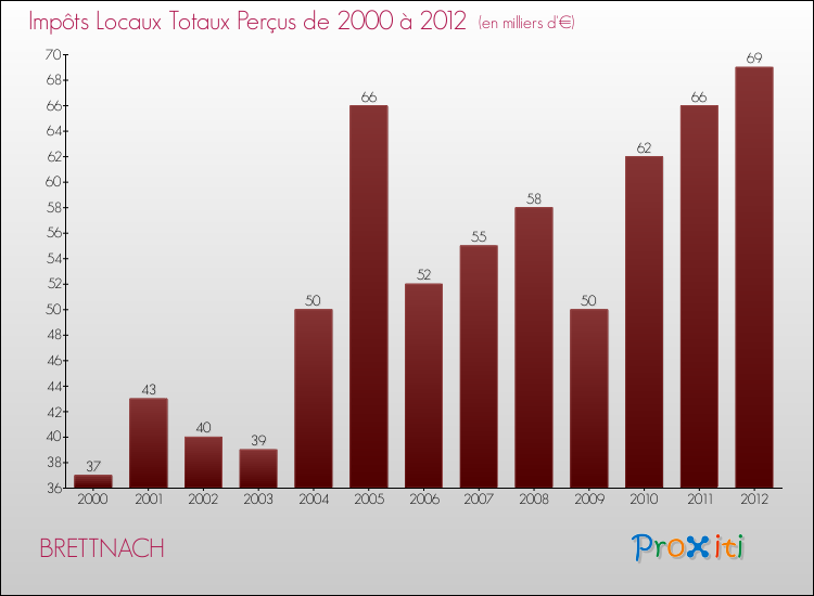 Evolution des Impôts Locaux pour la commune de BRETTNACH de 2000 à 2012 Evolution des Impôts Locaux pour BRETTNACH de 2000 à 2012