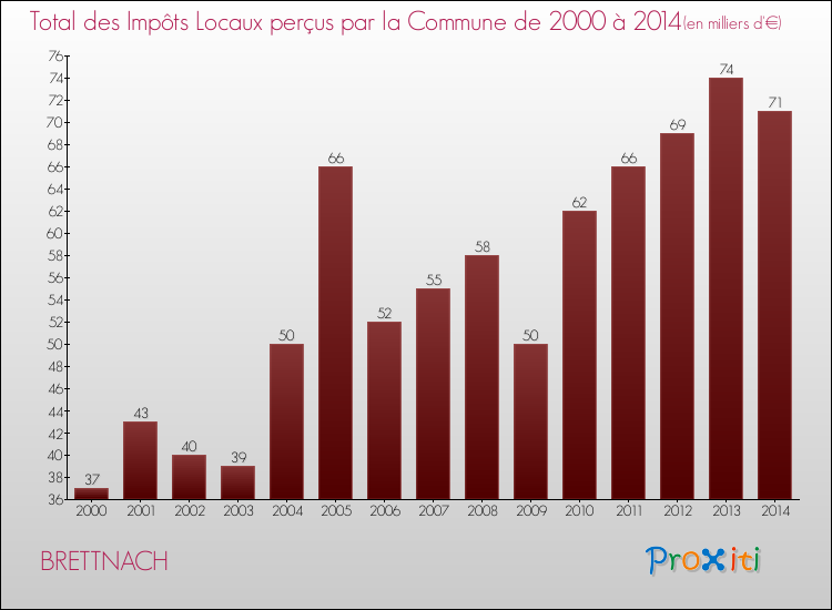 Evolution des Impôts Locaux pour la commune de BRETTNACH de 2000 à 2014 Evolution des Impôts Locaux pour BRETTNACH de 2000 à 2014
