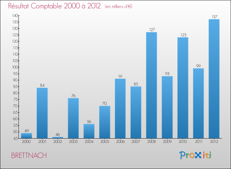 Evolution du résultat comptable pour la commune de BRETTNACH de 2000 à 2012 Evolution du résultat comptable pour BRETTNACH de 2000 à 2012
