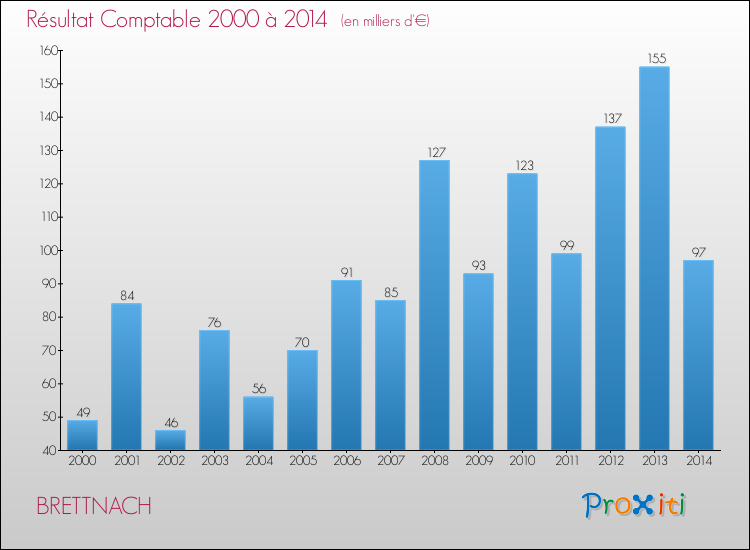 Evolution du résultat comptable pour la commune de BRETTNACH de 2000 à 2014 Evolution du résultat comptable pour BRETTNACH de 2000 à 2014