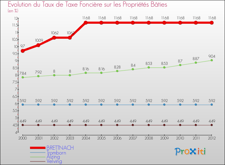 Evolution du taux de la taxe foncière sur le bati pour BRETTNACH et les communes proches de 2000 à 2012 Comparaison des taux de taxe foncière sur le bati pour BRETTNACH et les communes voisines de 2000 à 2012