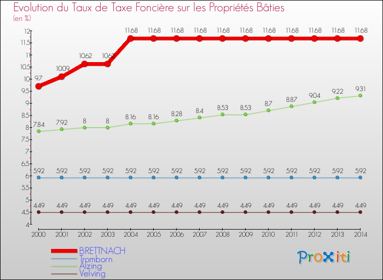 Evolution du taux de la taxe foncière sur le bati pour BRETTNACH et les communes proches de 2000 à 2014 Comparaison des taux de taxe foncière sur le bati pour BRETTNACH et les communes voisines de 2000 à 2014
