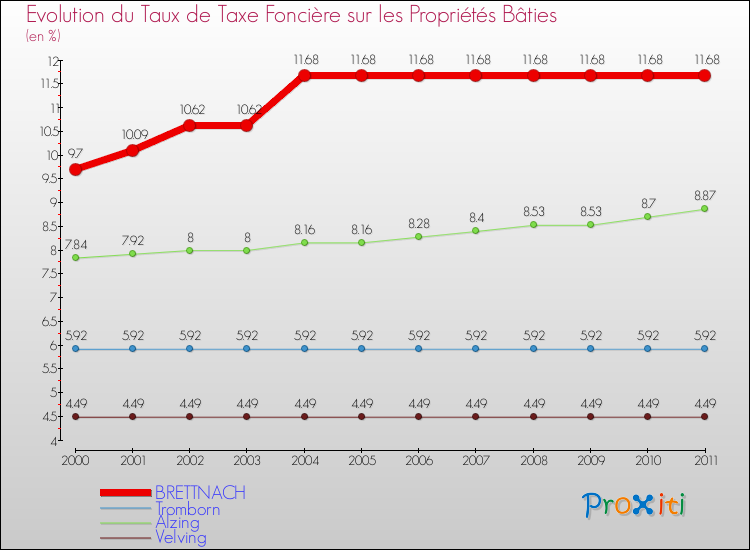 Evolution du taux de la taxe foncière sur le bati pour BRETTNACH et les communes proches Comparaison des taux de taxe foncière sur le bati pour BRETTNACH et les communes voisines