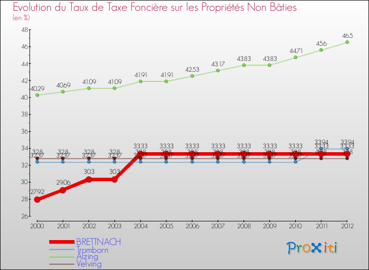 Evolution du taux de la taxe foncière sur les immeubles et terrains non batis pour BRETTNACH et les communes proches de 2000 à 2012 Comparaison des taux de la taxe foncière sur les immeubles et terrains non batis pour BRETTNACH et les communes voisines de 2000 à 2012