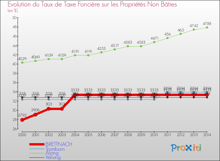 Evolution du taux de la taxe foncière sur les immeubles et terrains non batis pour BRETTNACH et les communes proches de 2000 à 2014 Comparaison des taux de la taxe foncière sur les immeubles et terrains non batis pour BRETTNACH et les communes voisines de 2000 à 2014