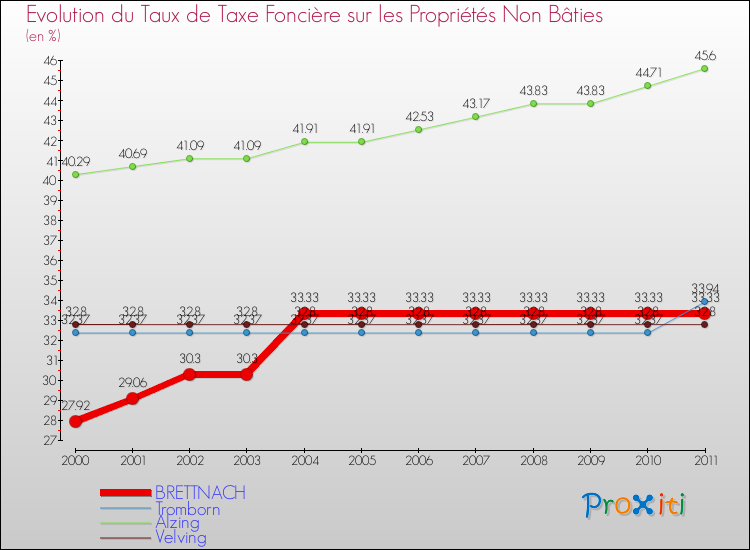 Evolution du taux de la taxe foncière sur les immeubles et terrains non batis pour BRETTNACH et les communes proches Comparaison des taux de la taxe foncière sur les immeubles et terrains non batis pour BRETTNACH et les communes voisines