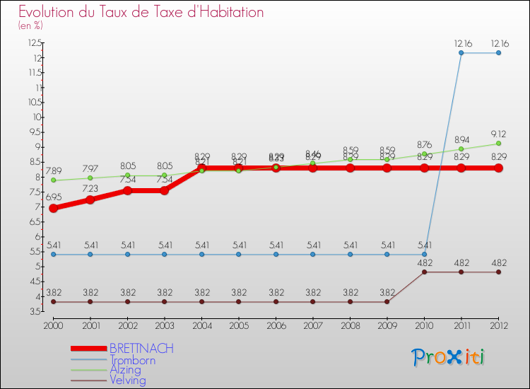 Evolution du taux de la taxe d'habitation pour BRETTNACH et les communes proches Comparaison des taux de la taxe d'habitation pour BRETTNACH et les communes voisines